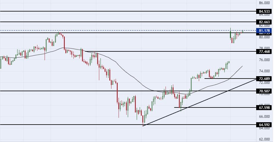 الرسم البياني اليومي للنفط الرسم البياني اليومي للنفط