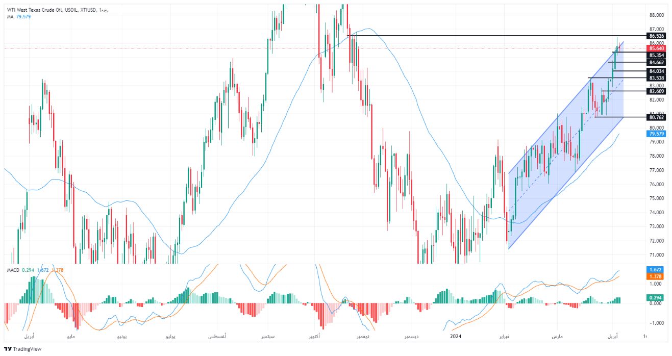 الرسم البياني لسعر النفط على الإطار الزمني لليوم