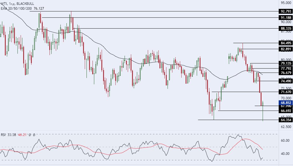 الرسم البياني اليومي للنفط الرسم البياني اليومي للنفط