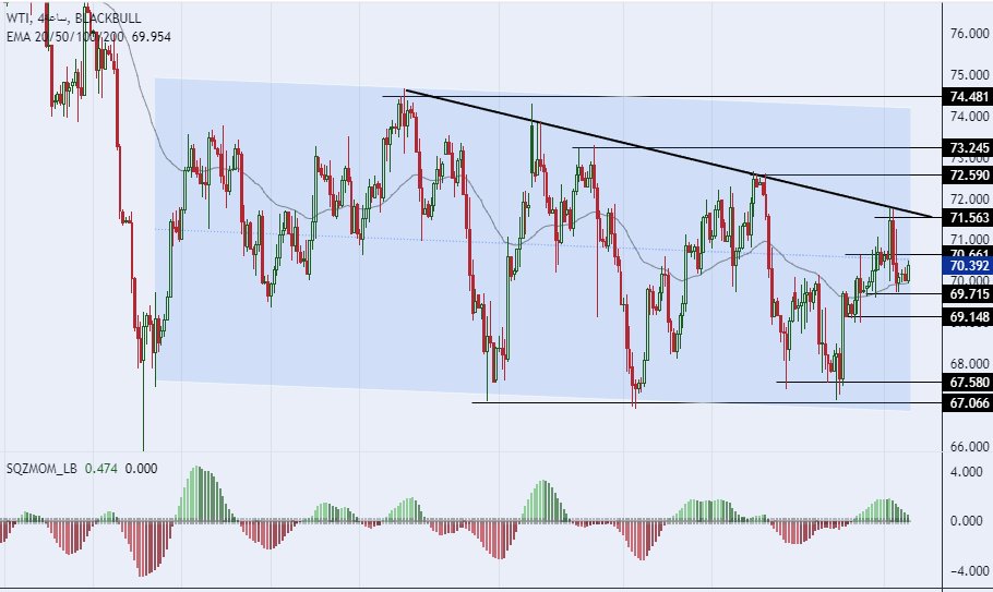 الرسم البياني لسعر النفط على الإطار الزمني للأربع ساعات