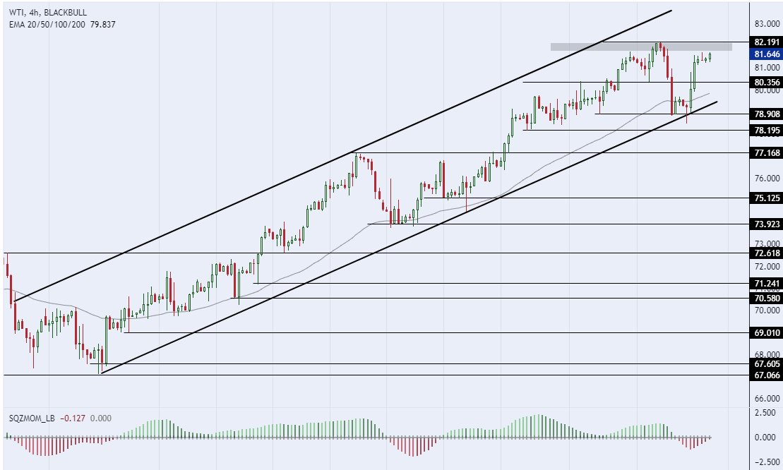 الرسم البياني لسعر النفط على الإطار الزمني للأربع ساعات