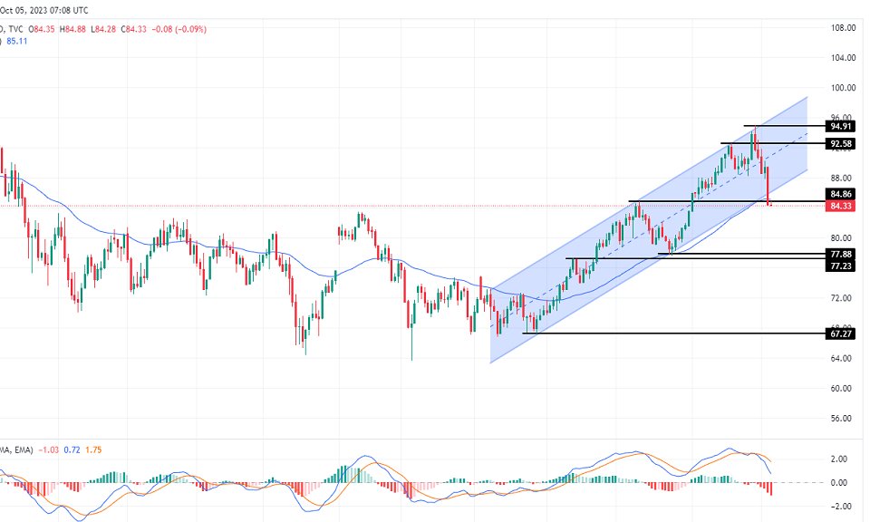 الرسم البياني لسعر النفط على الإطار الزمني لليوم الرسم البياني لسعر النفط على الإطار الزمني لليوم