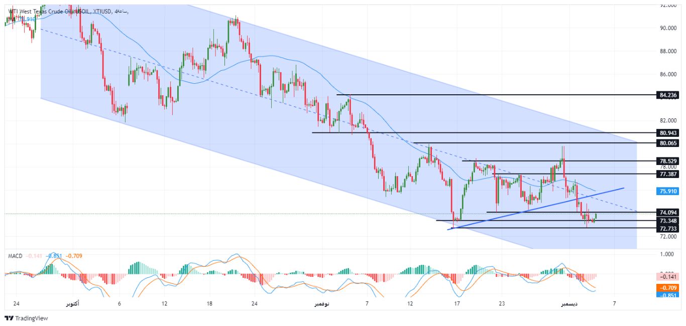 الرسم البياني لسعر النفط على الإطار الزمني لليوم
