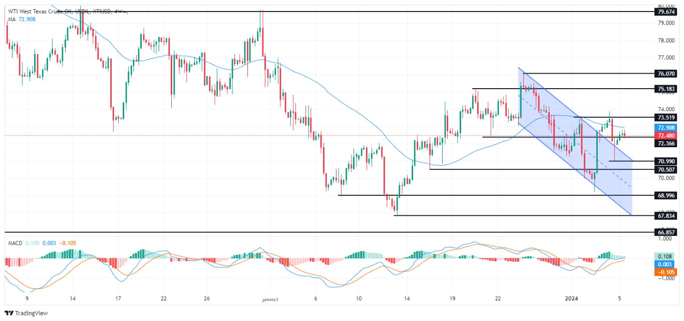 الرسم البياني لسعر النفط على الإطار الزمني للأربع ساعات الرسم البياني لسعر النفط على الإطار الزمني للأربع ساعات