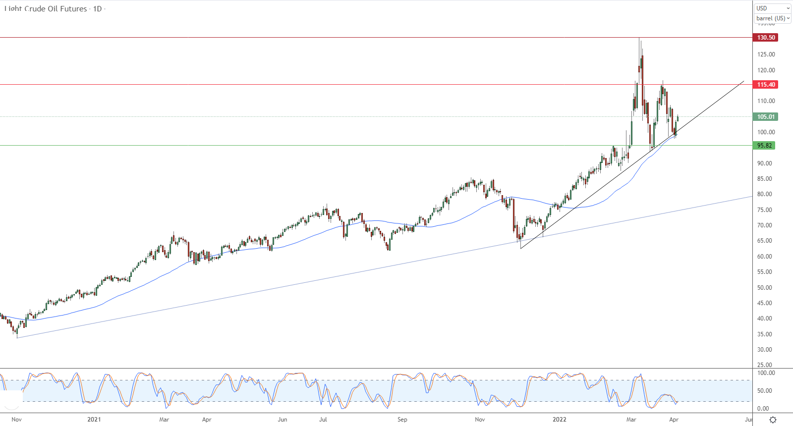 الرسم البياني اليومي للنفط الرسم البياني اليومي للنفط