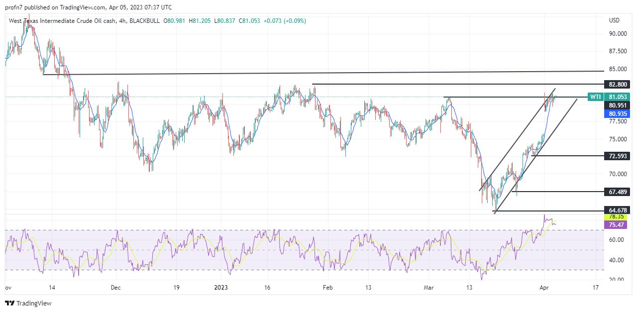 الرسم البياني اليومي للنفط الرسم البياني اليومي للنفط
