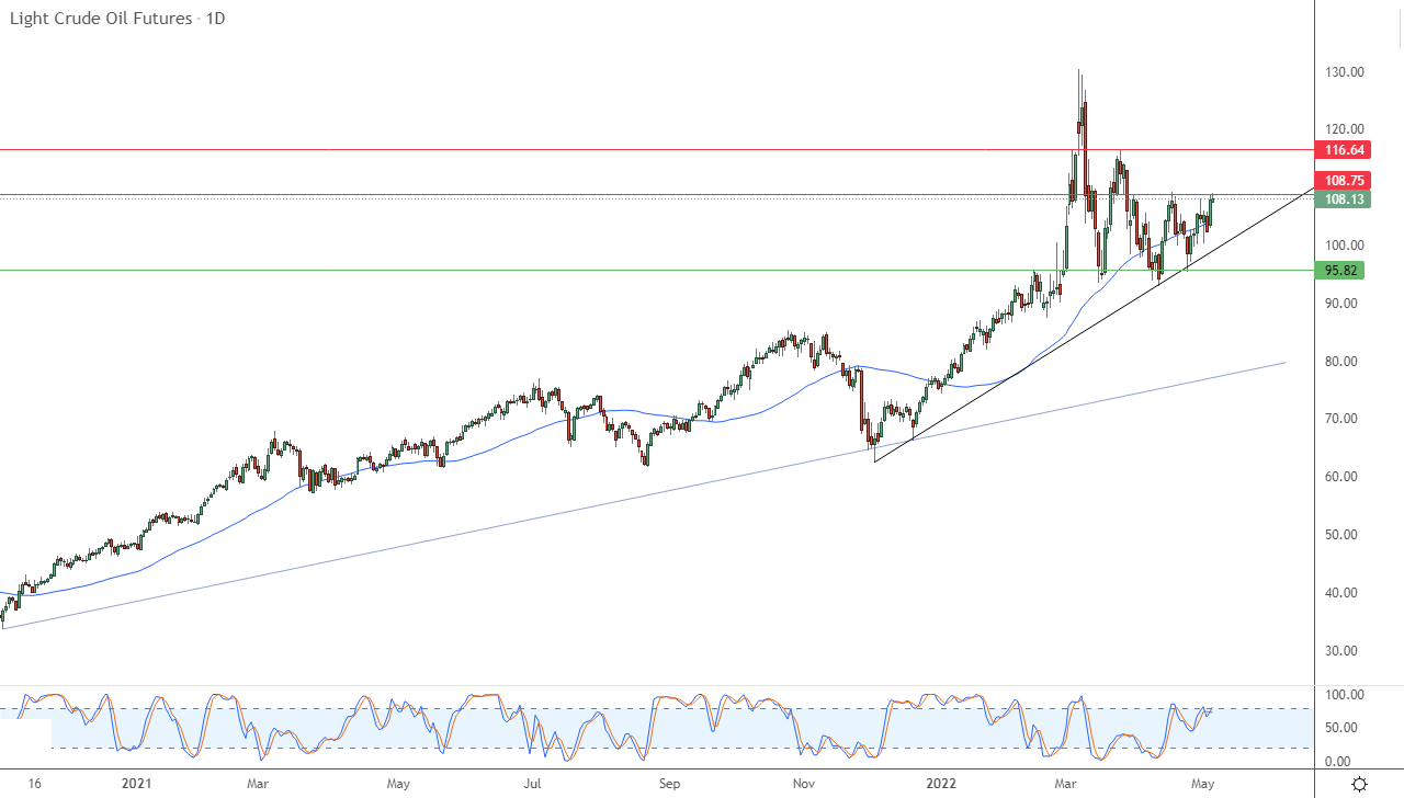 الرسم البياني اليومي للنفط الرسم البياني اليومي للنفط
