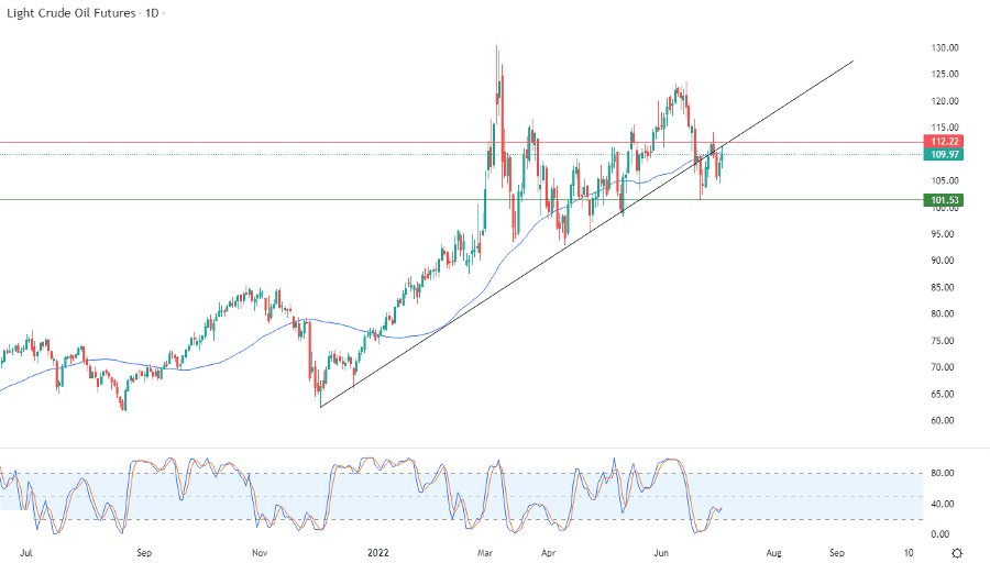 الرسم البياني اليومي للنفط الرسم البياني اليومي للنفط