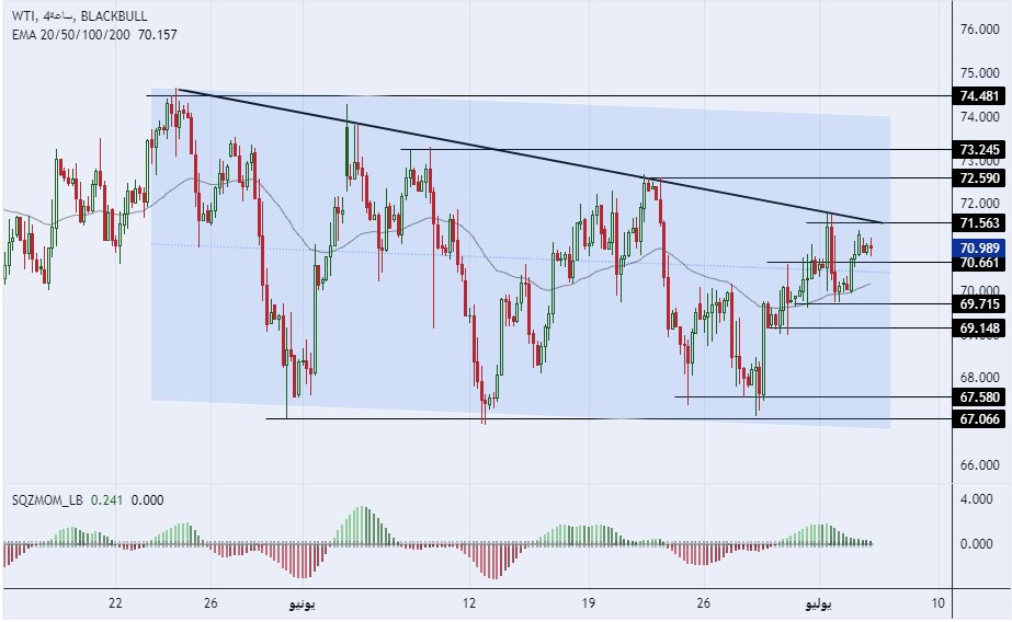 الرسم البياني لسعر النفط على الإطار الزمني للأربع ساعات