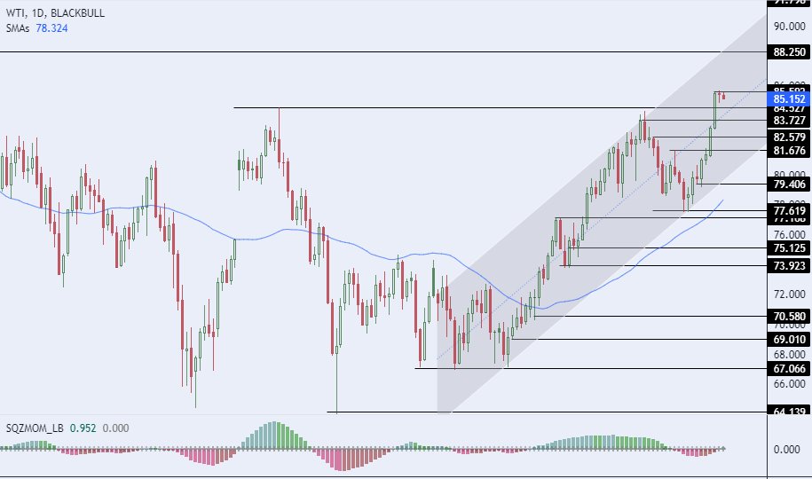 الرسم البياني لسعر النفط على الإطار الزمني لليوم الرسم البياني لسعر النفط على الإطار الزمني لليوم