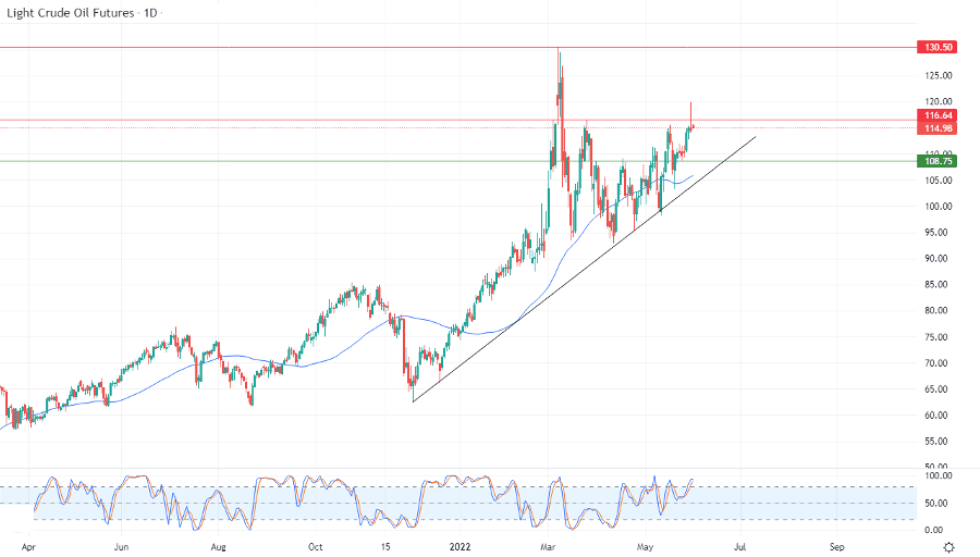 الرسم البياني اليومي للنفط الرسم البياني اليومي للنفط