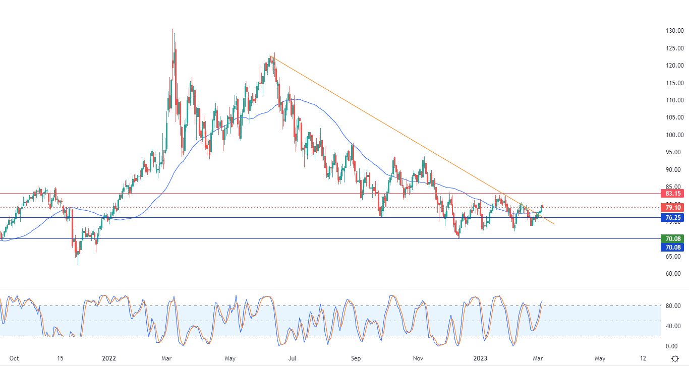 الرسم البياني اليومي للنفط