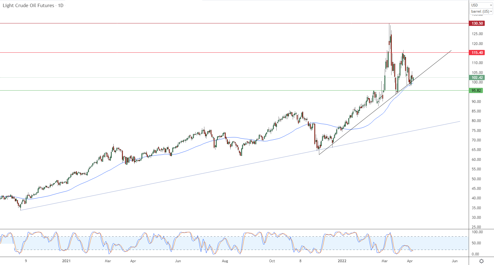 الرسم البياني اليومي للنفط الرسم البياني اليومي للنفط