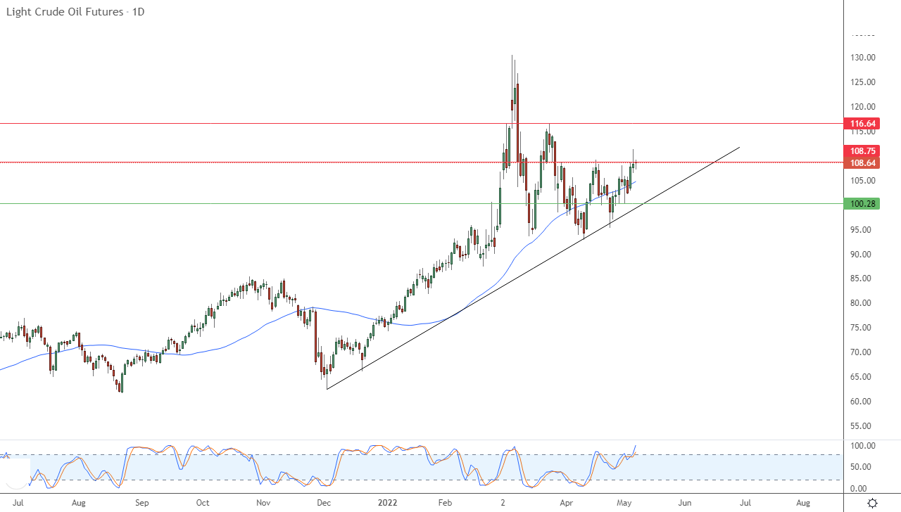الرسم البياني اليومي للنفط الرسم البياني اليومي للنفط