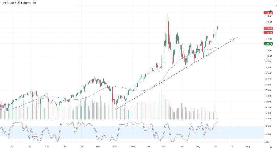 الرسم البياني اليومي للنفط الرسم البياني اليومي للنفط