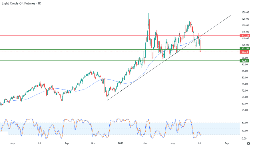 الرسم البياني اليومي للنفط الرسم البياني اليومي للنفط