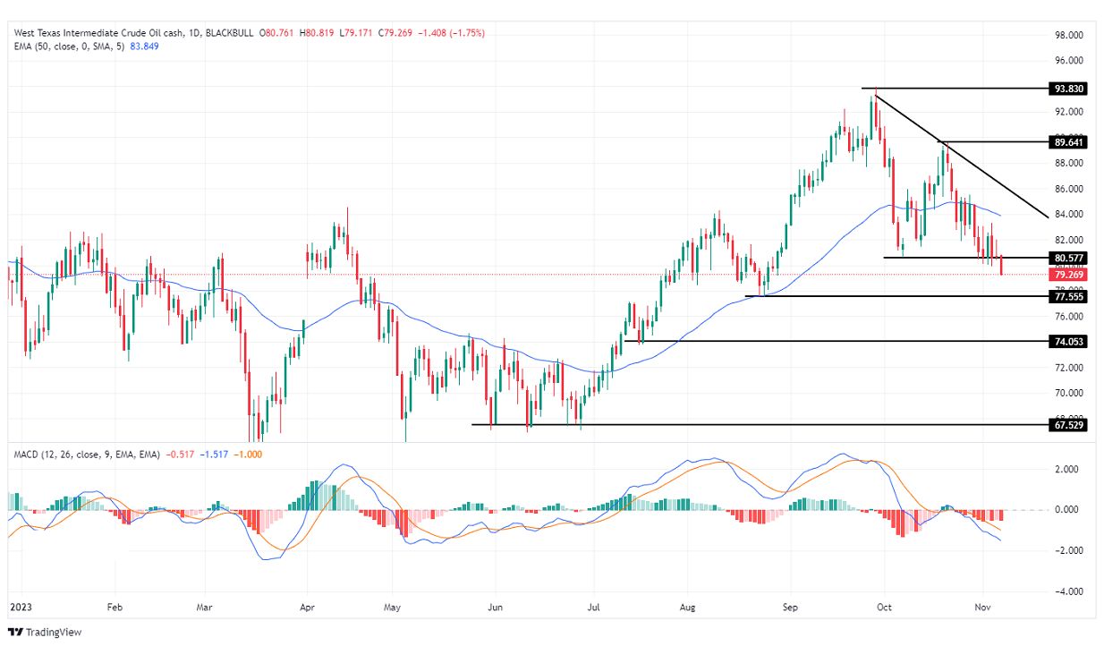 الرسم البياني لسعر النفط على الإطار الزمني لليوم         