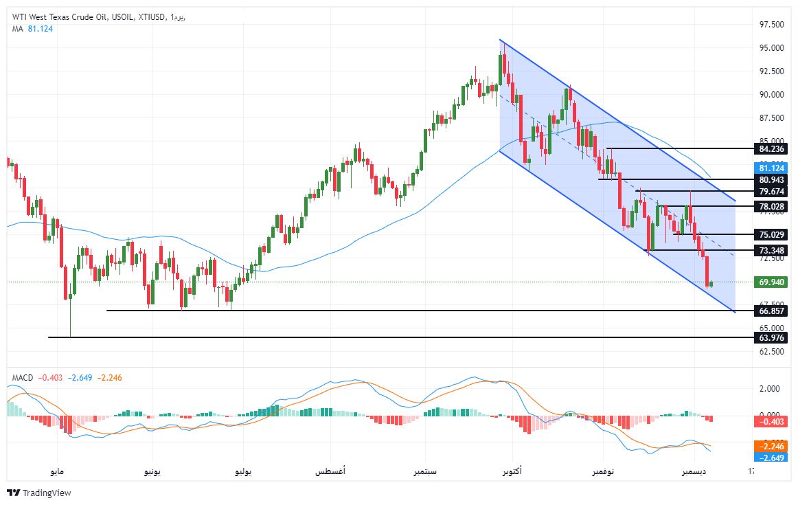 الرسم البياني لسعر النفط على الإطار الزمني لليوم