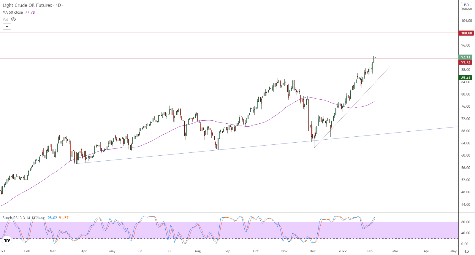 الرسم البياني اليومي للنفط