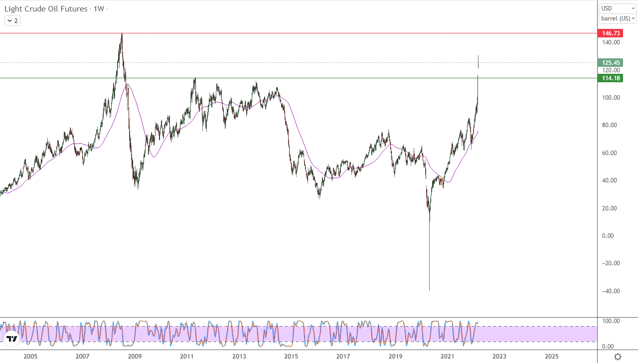 الرسم البياني اليومي للنفط