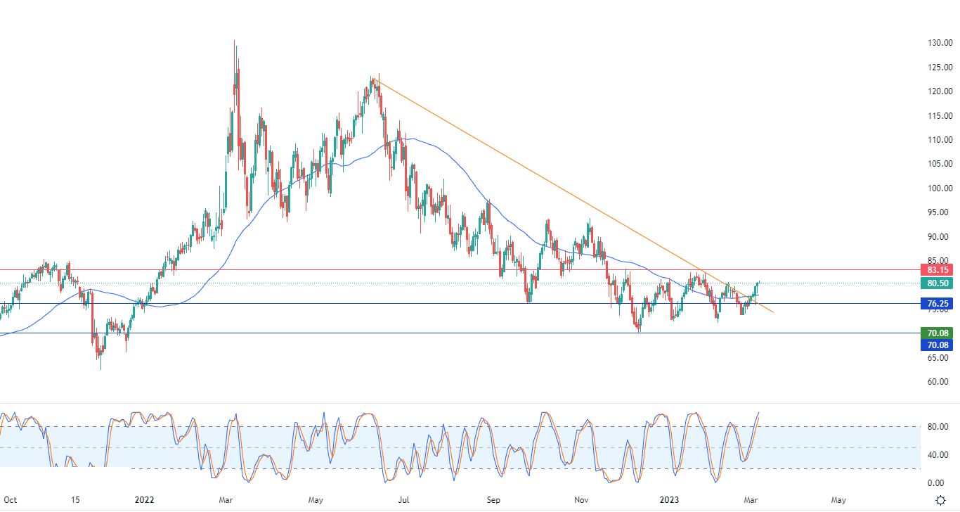 الرسم البياني اليومي للنفط