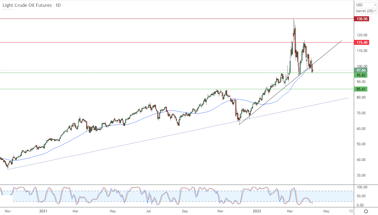 الرسم البياني اليومي للنفط الخام الرسم البياني اليومي للنفط الخام
