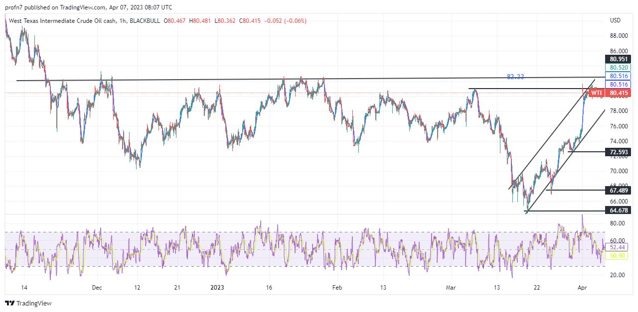الرسم البياني اليومي للنفط الرسم البياني اليومي للنفط