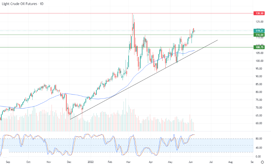 الرسم البياني اليومي للنفط الرسم البياني اليومي للنفط
