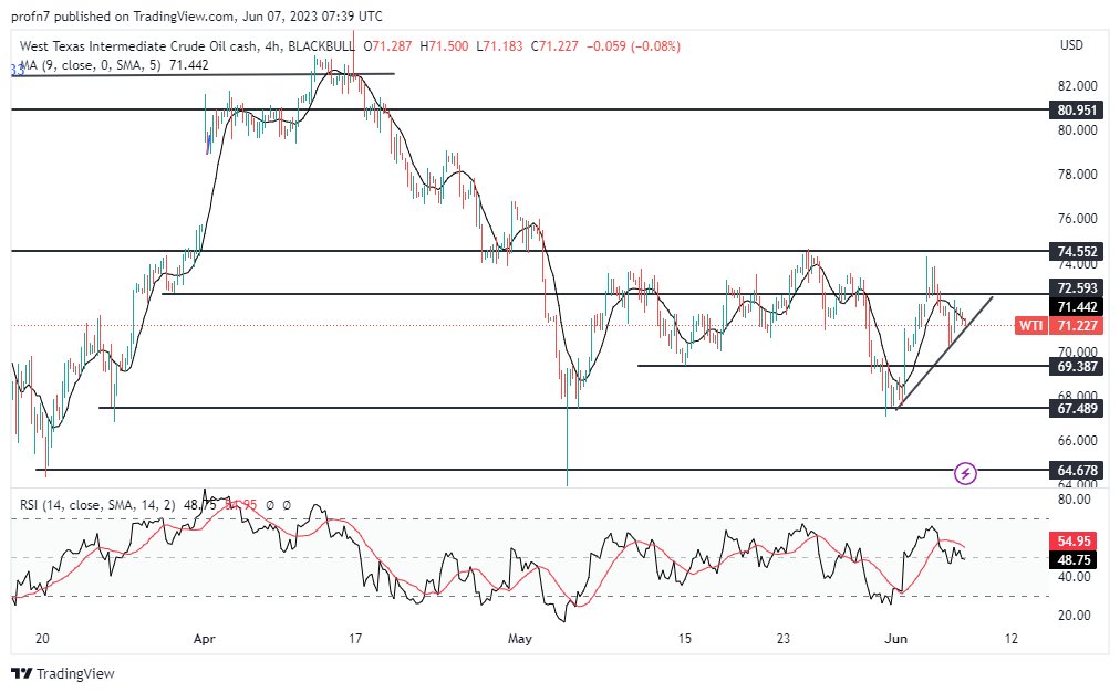 الرسم البياني لسعر النفط على الإطار الزمني 4 ساعات