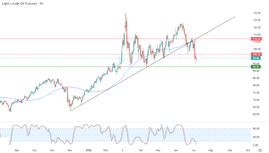 الرسم البياني اليومي للنفط 