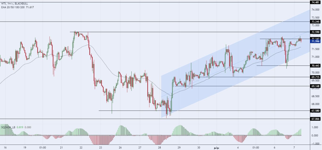 الرسم البياني اليومي للنفط