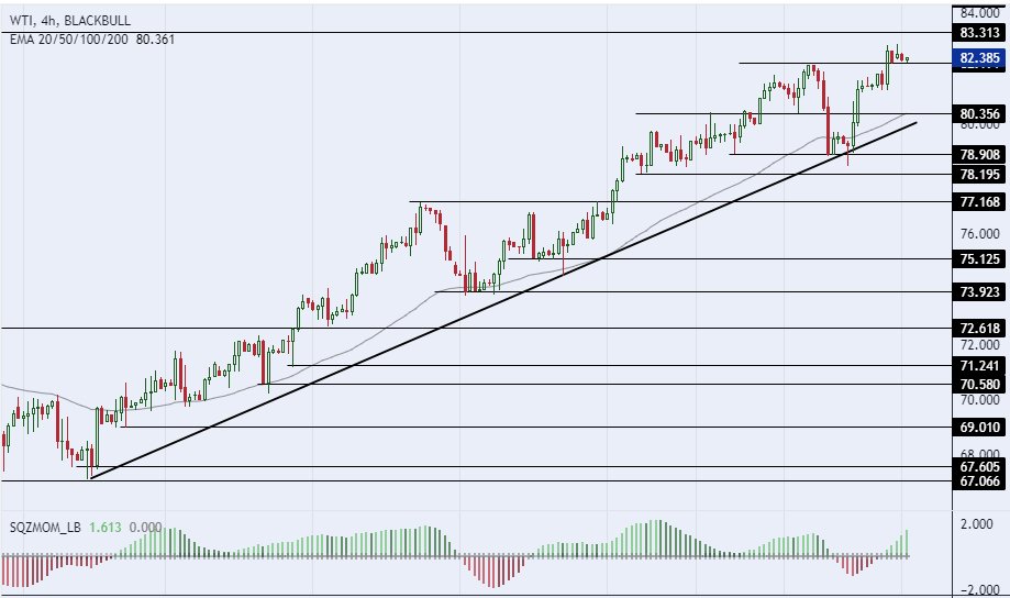 الرسم البياني لسعر النفط على الإطار الزمني للأربع ساعات