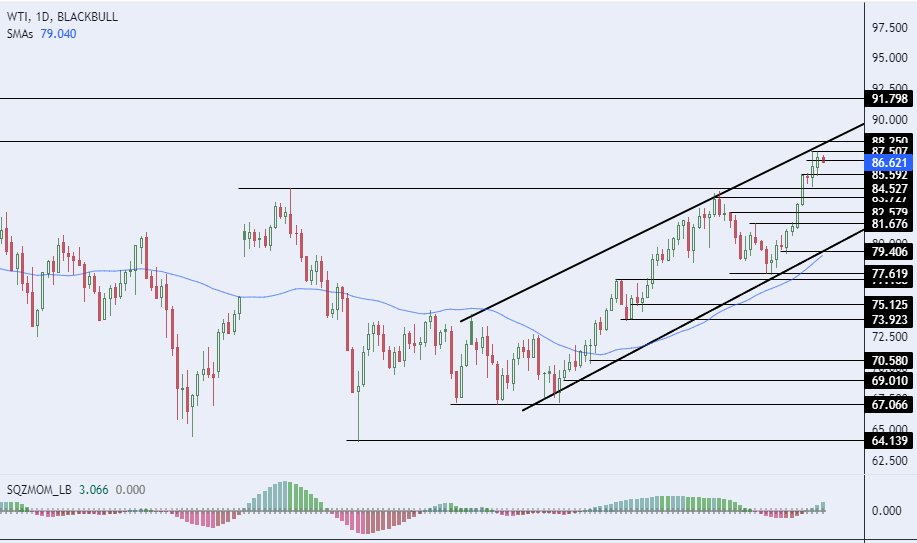 الرسم البياني لسعر النفط على الإطار الزمني لليوم         