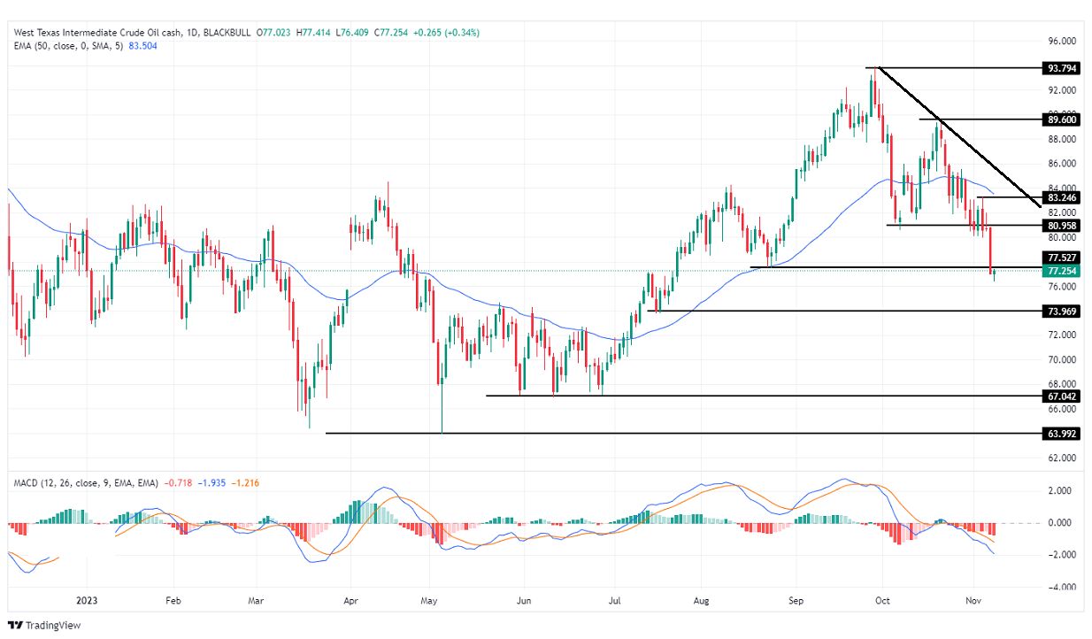 الرسم البياني لسعر النفط على الإطار الزمني لليوم         