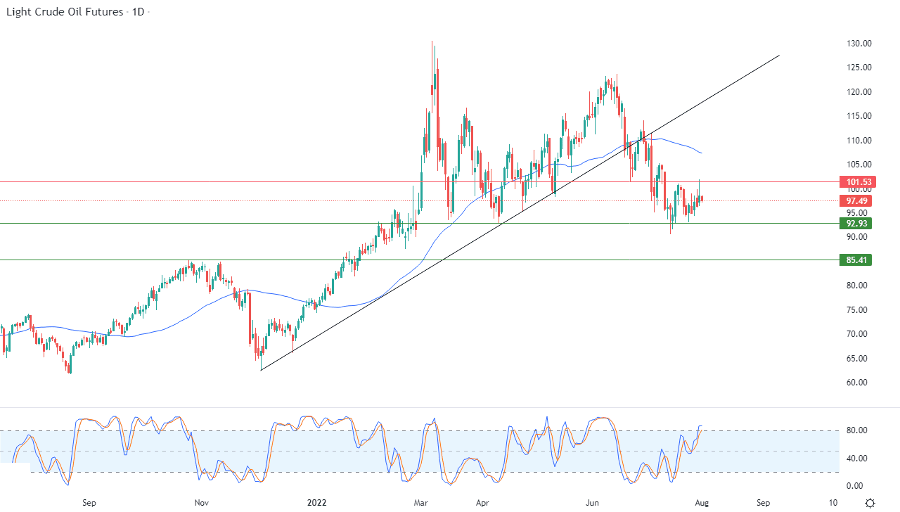 الرسم البياني اليومي للنفط الرسم البياني اليومي للنفط