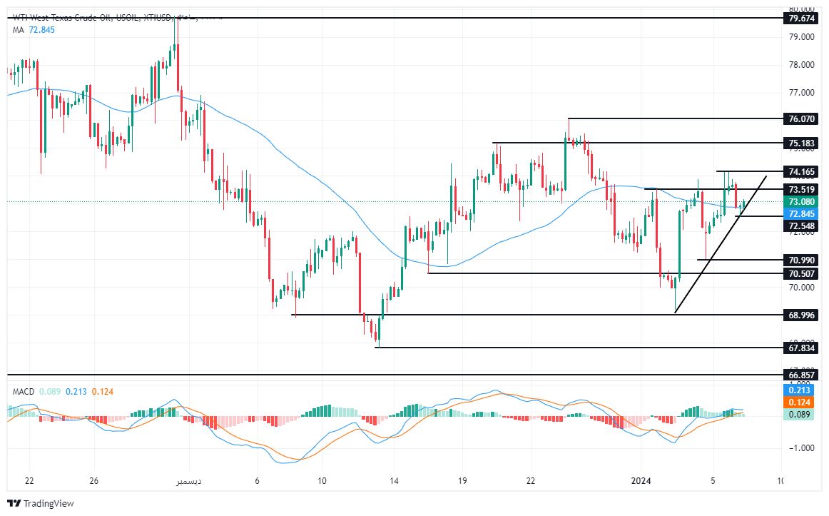 الرسم البياني لسعر النفط على الإطار الزمني للأربع ساعات الرسم البياني لسعر النفط على الإطار الزمني للأربع ساعات