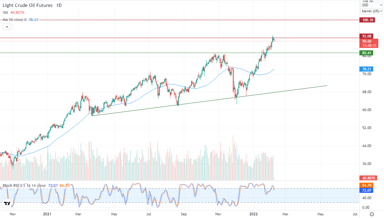الرسم البياني اليومي للنفط