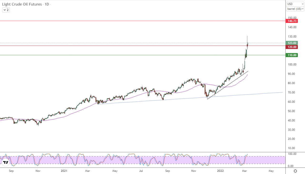 الرسم البياني اليومي للنفط