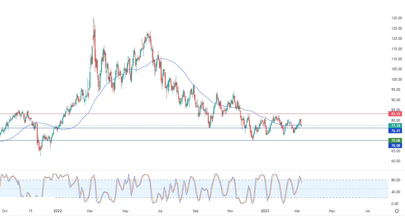 الرسم البياني اليومي للنفط الرسم البياني اليومي للنفط