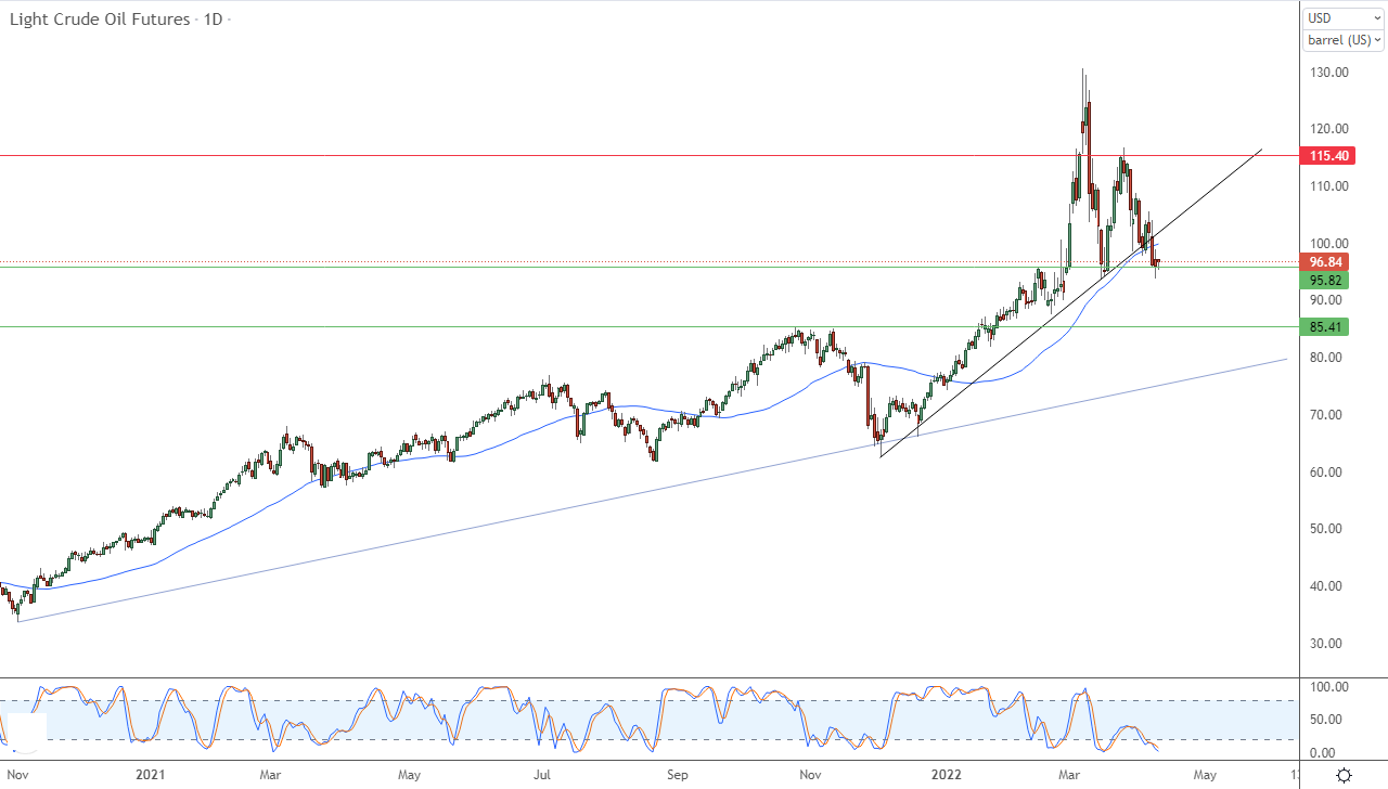 الرسم البياني اليومي للنفط الرسم البياني اليومي للنفط