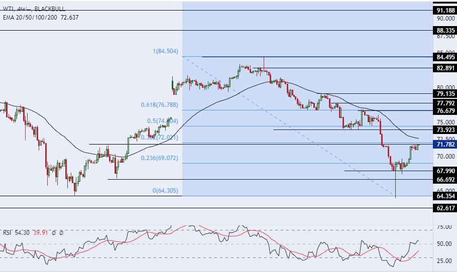 الرسم البياني اليومي للنفط