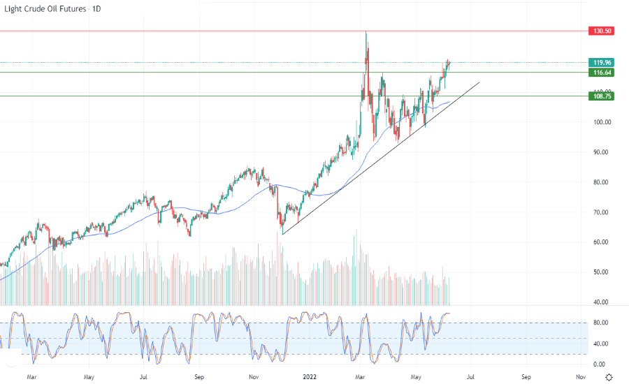 الرسم البياني اليومي للنفط