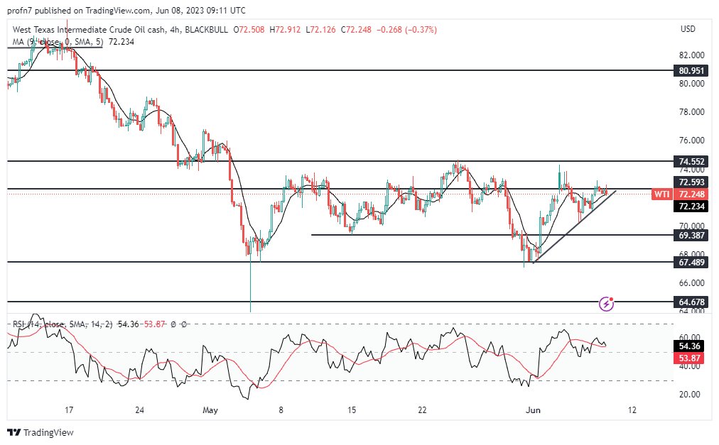 الرسم البياني اليومي للنفط