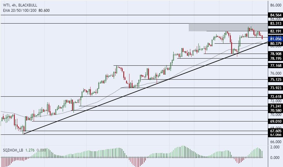 الرسم البياني لسعر النفط على الإطار الزمني للأربع ساعات
