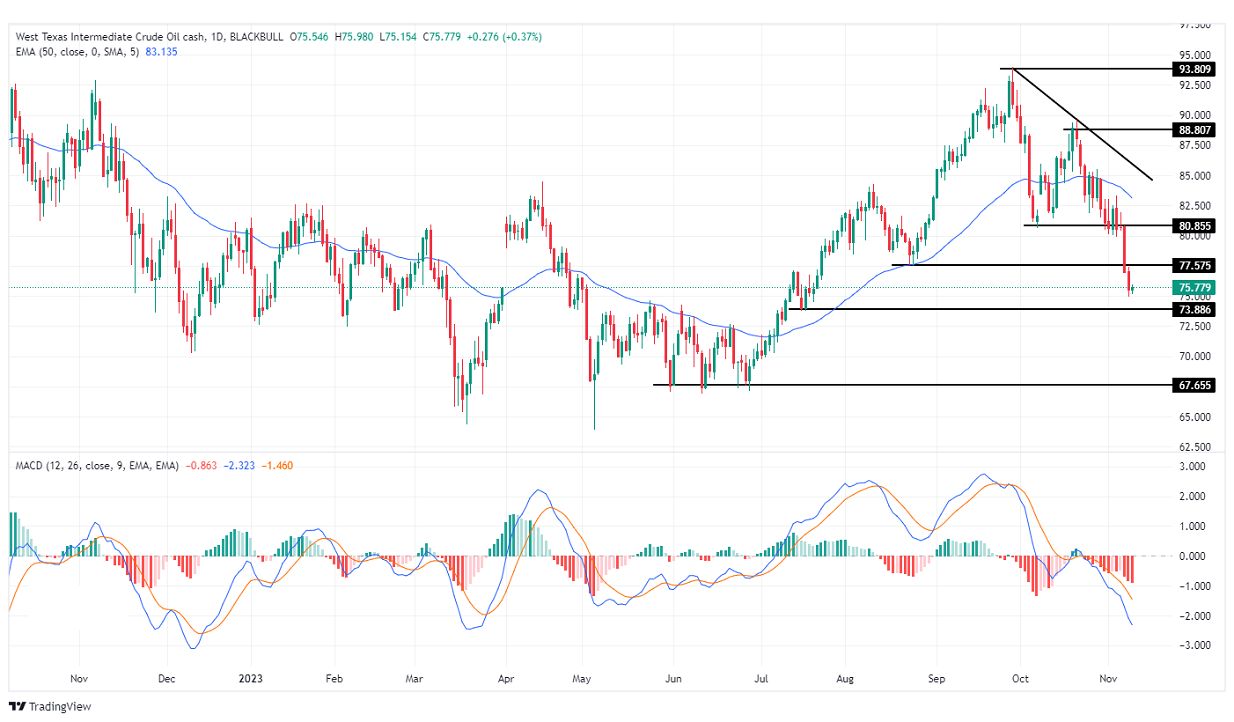 الرسم البياني لسعر النفط على الإطار الزمني لليوم         