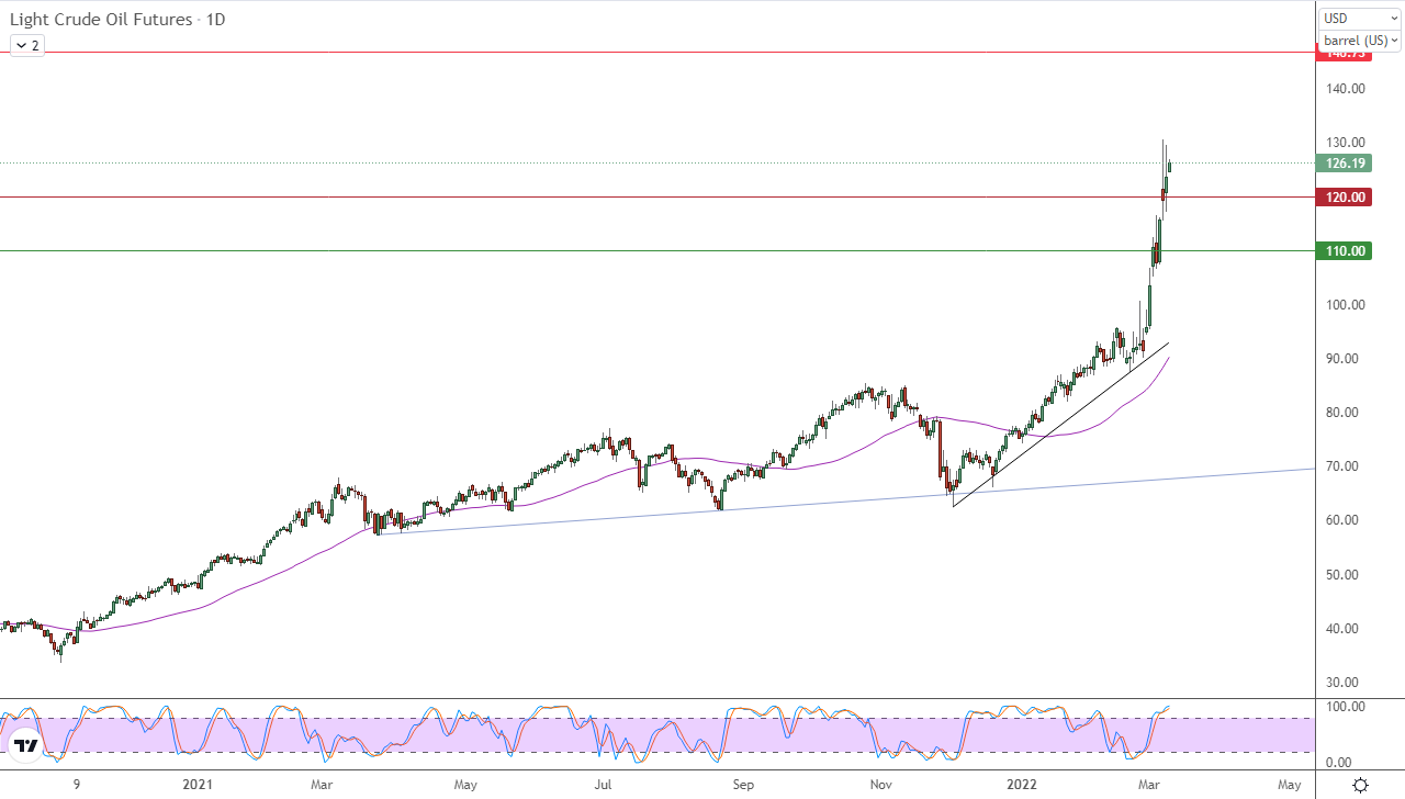 الرسم البياني اليومي للنفط