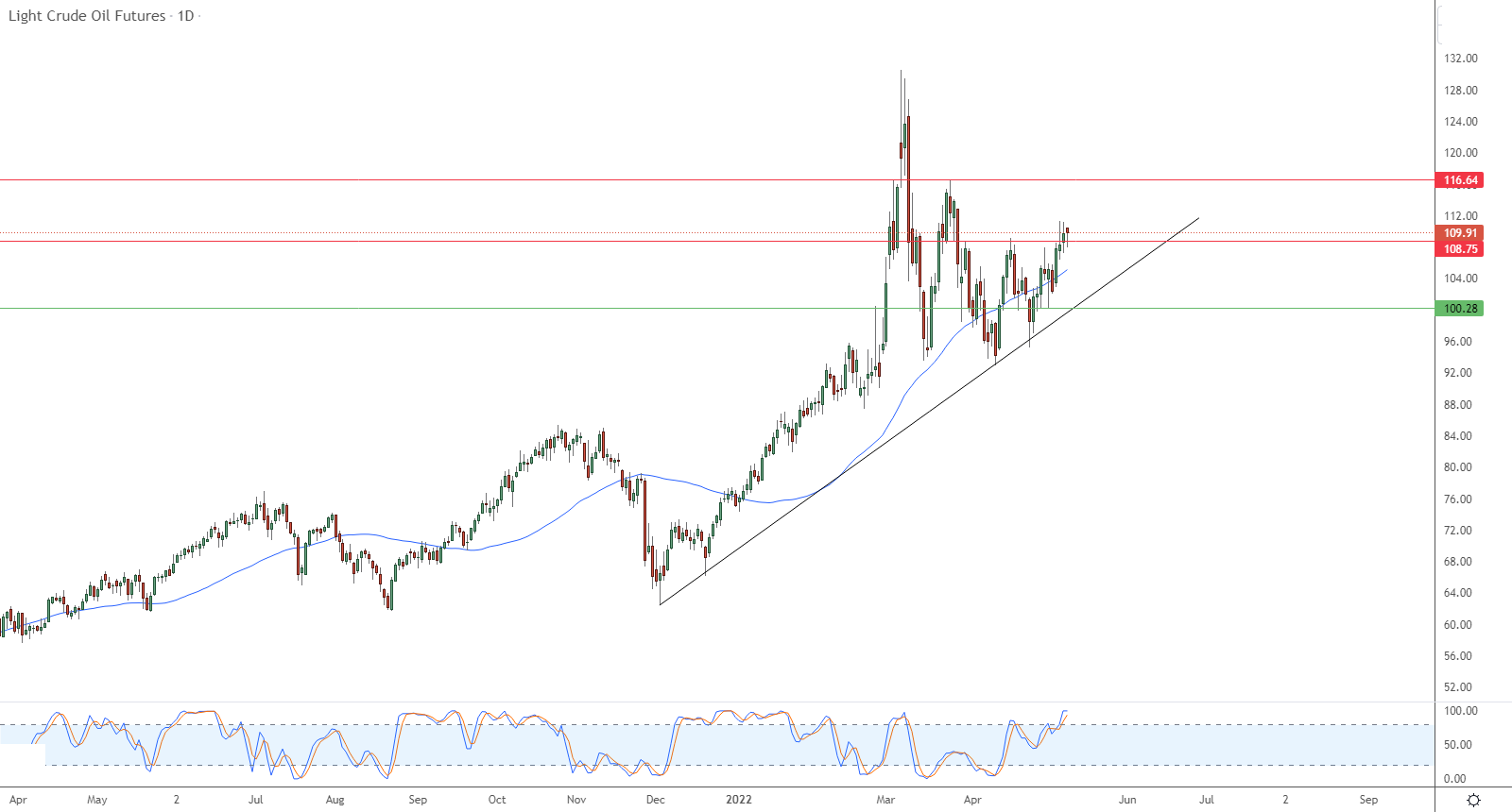 الرسم البياني اليومي للنفط الرسم البياني اليومي للنفط
