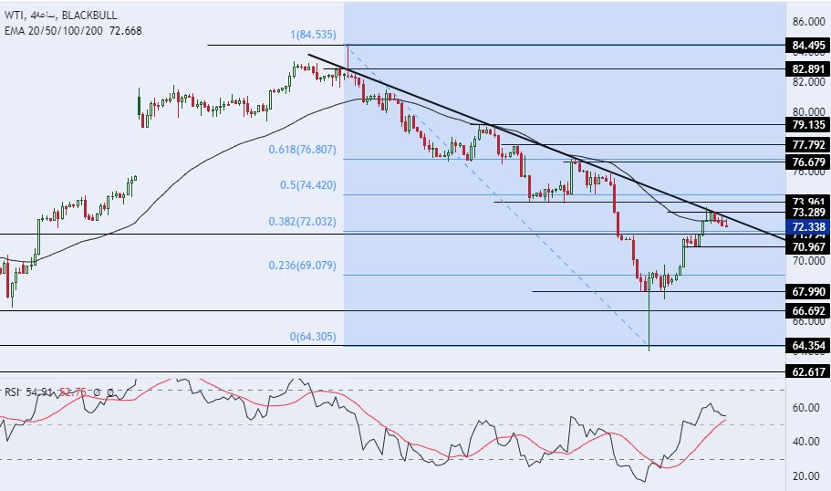 الرسم البياني اليومي للنفط