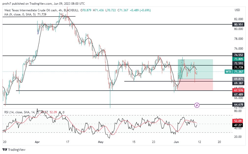 الرسم البياني لسعر النفط على الإطار الزمني 4 ساعات