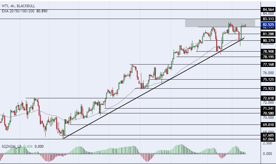الرسم البياني لسعر النفط على الإطار الزمني للأربع ساعات